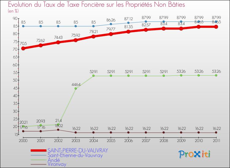 Evolution du taux de la taxe foncière sur les immeubles et terrains non batis pour SAINT-PIERRE-DU-VAUVRAY et les communes proches Comparaison des taux de la taxe foncière sur les immeubles et terrains non batis pour SAINT-PIERRE-DU-VAUVRAY et les communes voisines