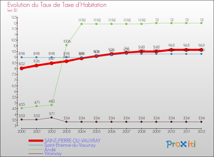 Evolution du taux de la taxe d'habitation pour SAINT-PIERRE-DU-VAUVRAY et les communes proches Comparaison des taux de la taxe d'habitation pour SAINT-PIERRE-DU-VAUVRAY et les communes voisines