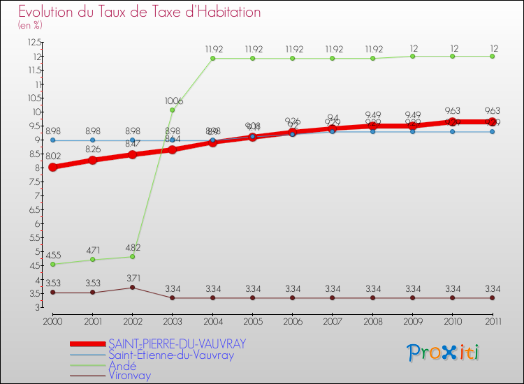 Evolution du taux de la taxe d'habitation pour SAINT-PIERRE-DU-VAUVRAY et les communes proches Comparaison des taux de la taxe d'habitation pour SAINT-PIERRE-DU-VAUVRAY et les communes voisines