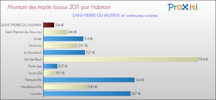 Montant des impôts locaux par Habitant pour SAINT-PIERRE-DU-VAUVRAY et les communes proches Comparaison des impôts locaux par habitant pour SAINT-PIERRE-DU-VAUVRAY et les communes voisines