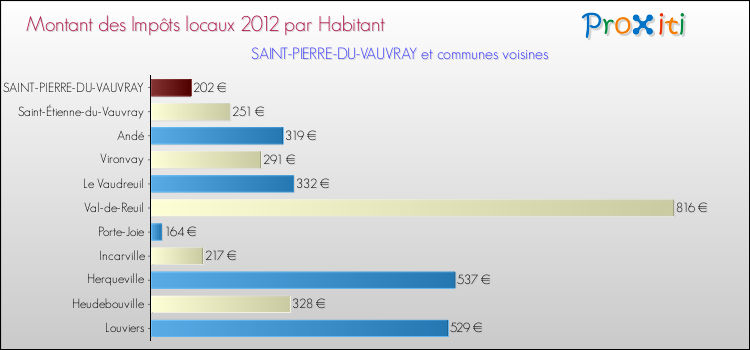 Montant des impôts locaux par Habitant pour SAINT-PIERRE-DU-VAUVRAY et les communes proches Comparaison des impôts locaux par habitant pour SAINT-PIERRE-DU-VAUVRAY et les communes voisines