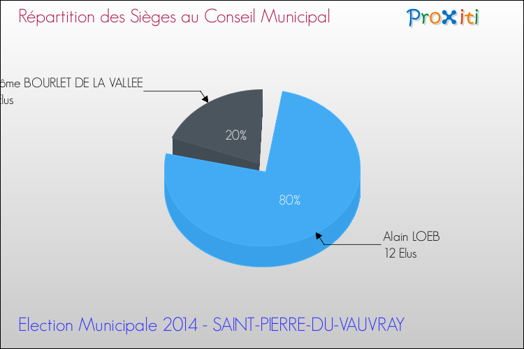 Répartition des élus au conseil municipal entre les listes à l'issue du 1er Tour des Elections Municipales 2014 de la commune de SAINT-PIERRE-DU-VAUVRAY Elections Municipales 2014 - Répartition des élus au conseil municipal entre les listes à l'issue du 1er Tour pour la commune de SAINT-PIERRE-DU-VAUVRAY
