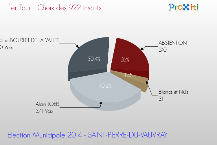 Résultats par rapport aux inscrits au 1er Tour des Elections Municipales 2014 de la commune de SAINT-PIERRE-DU-VAUVRAY Elections Municipales 2014 - Résultats par rapport aux inscrits au 1er Tour pour la commune de SAINT-PIERRE-DU-VAUVRAY