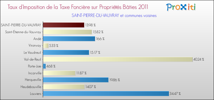 Taux d'imposition de la taxe foncière sur le bati 2011 pour SAINT-PIERRE-DU-VAUVRAY et les communes proches Comparaison des taux d'imposition de la taxe foncière sur le bati 2011 pour SAINT-PIERRE-DU-VAUVRAY et les communes voisines