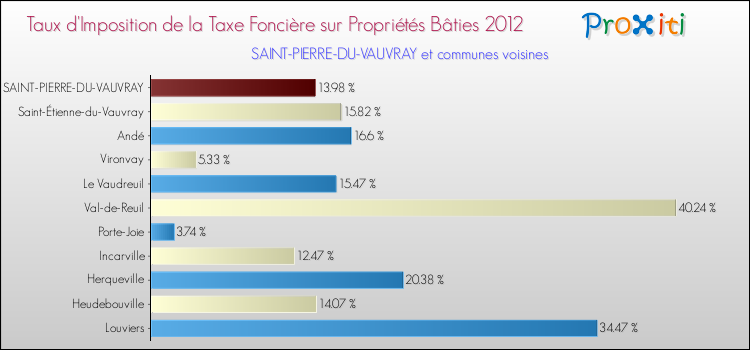 Taux d'imposition de la taxe foncière sur le bati 2012 pour SAINT-PIERRE-DU-VAUVRAY et les communes proches Comparaison des taux d'imposition de la taxe foncière sur le bati 2012 pour SAINT-PIERRE-DU-VAUVRAY et les communes voisines