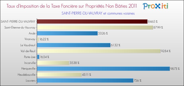 Taux d'imposition de la taxe foncière sur les immeubles et terrains non batis 2011 pour SAINT-PIERRE-DU-VAUVRAY et les communes proches Comparaison des taux d'imposition de la taxe foncière sur les immeubles et terrains non batis 2011 pour SAINT-PIERRE-DU-VAUVRAY et les communes voisines