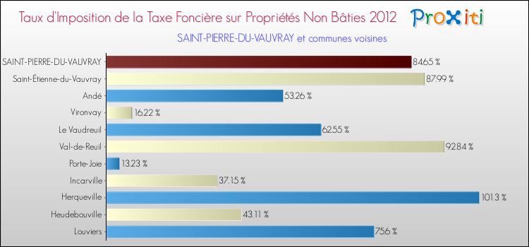 Taux d'imposition de la taxe foncière sur les immeubles et terrains non batis 2012 pour SAINT-PIERRE-DU-VAUVRAY et les communes proches Comparaison des taux d'imposition de la taxe foncière sur les immeubles et terrains non batis 2012 pour SAINT-PIERRE-DU-VAUVRAY et les communes voisines