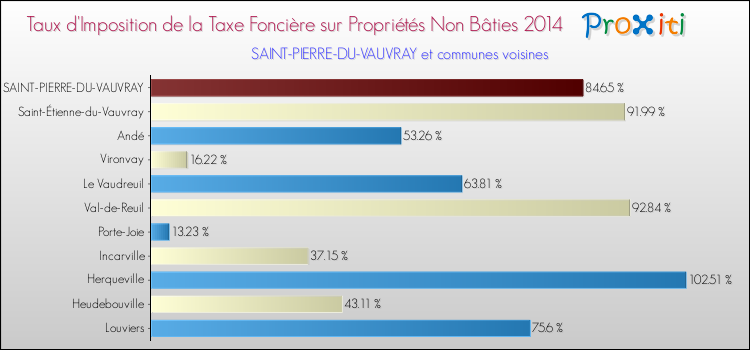 Taux d'imposition de la taxe foncière sur les immeubles et terrains non batis 2014 pour SAINT-PIERRE-DU-VAUVRAY et les communes proches Comparaison des taux d'imposition de la taxe foncière sur les immeubles et terrains non batis 2014 pour SAINT-PIERRE-DU-VAUVRAY et les communes voisines