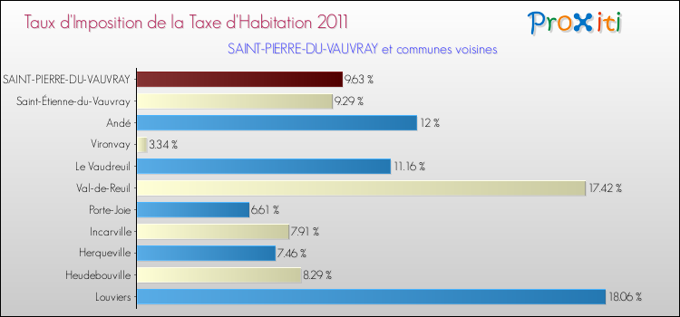 Taux d'imposition de la taxe d'habitation 2011 pour SAINT-PIERRE-DU-VAUVRAY et les communes proches Comparaison des taux d'imposition de la taxe d'habitation 2011 pour SAINT-PIERRE-DU-VAUVRAY et les communes voisines
