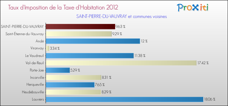 Taux d'imposition de la taxe d'habitation 2012 pour SAINT-PIERRE-DU-VAUVRAY et les communes proches Comparaison des taux d'imposition de la taxe d'habitation 2012 pour SAINT-PIERRE-DU-VAUVRAY et les communes voisines