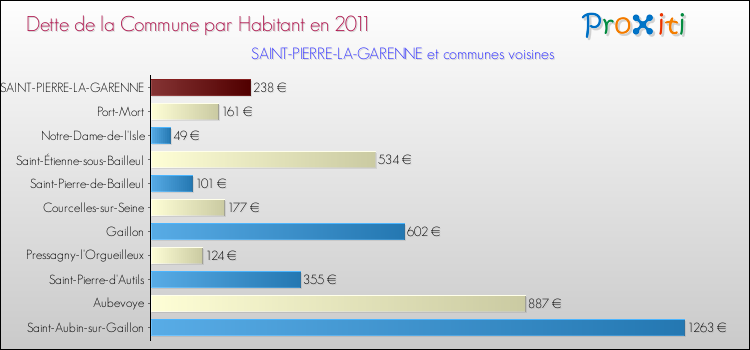Dette par habitant de la commune en 2011 pour SAINT-PIERRE-LA-GARENNE et les communes proches Comparaison de la dette par habitant de la commune en 2011 pour SAINT-PIERRE-LA-GARENNE et les communes voisines