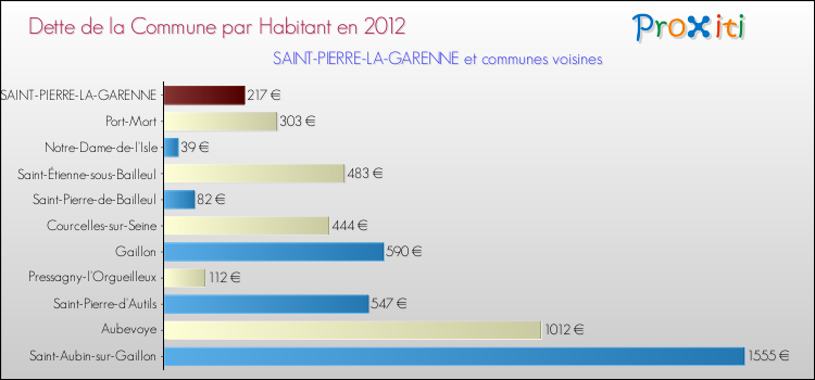 Dette par habitant de la commune en 2012 pour SAINT-PIERRE-LA-GARENNE et les communes proches Comparaison de la dette par habitant de la commune en 2012 pour SAINT-PIERRE-LA-GARENNE et les communes voisines