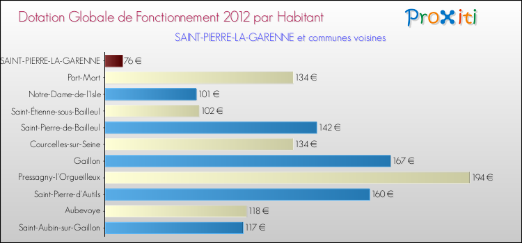 Montant des dotations globales de fonctionnement DGF par Habitant pour SAINT-PIERRE-LA-GARENNE et les communes proches Comparaison des des dotations globales de fonctionnement DGF par habitant pour SAINT-PIERRE-LA-GARENNE et les communes voisines