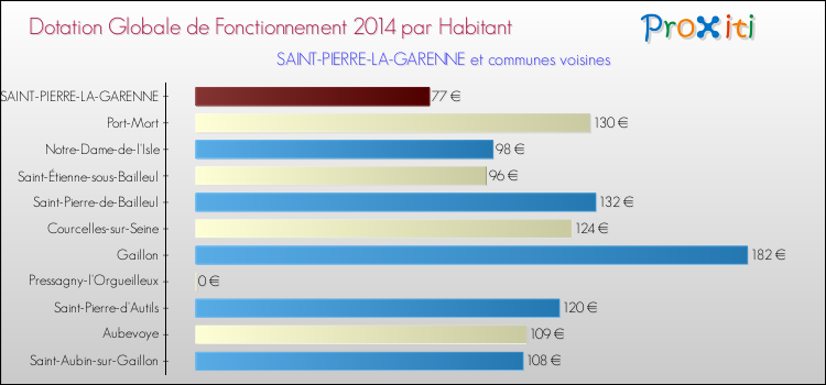 Montant des dotations globales de fonctionnement DGF par Habitant pour SAINT-PIERRE-LA-GARENNE et les communes proches en 2014. Comparaison des des dotations globales de fonctionnement DGF par habitant pour SAINT-PIERRE-LA-GARENNE et les communes voisines en 2014.