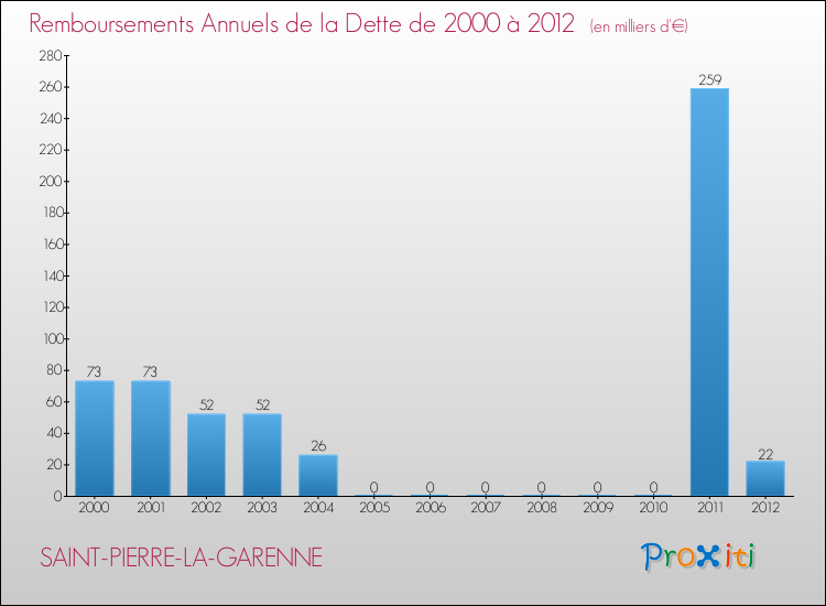 Evolution de l'annuité de la dette pour la commune de SAINT-PIERRE-LA-GARENNE de 2000 à 2012 Annuités de la dette pour SAINT-PIERRE-LA-GARENNE de 2000 à 2012