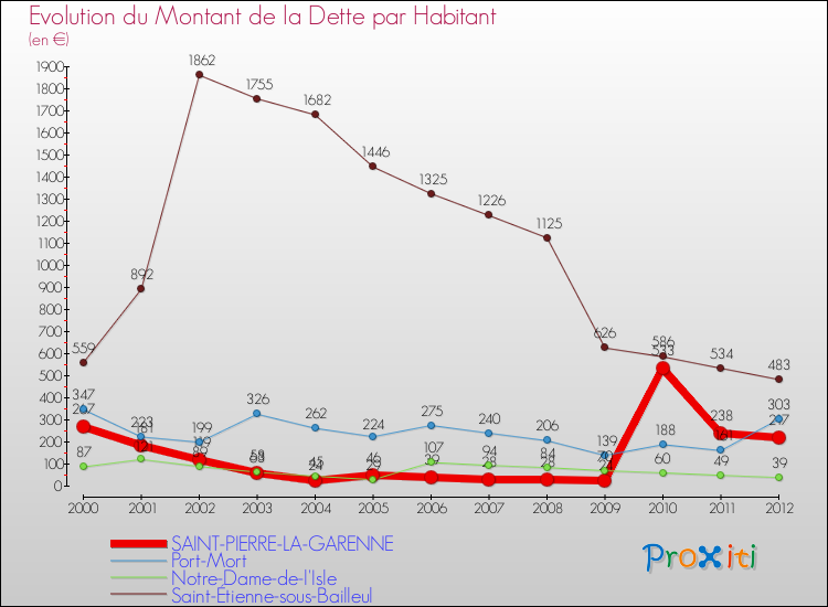 Evolution de la dette par habitant pour la commune de SAINT-PIERRE-LA-GARENNE et les communes proches de 2000 à 2012 Comparaison de la dette par habitant pour SAINT-PIERRE-LA-GARENNE et les communes voisines de 2000 à 2012