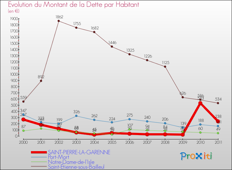 Evolution de la dette par habitant pour la commune de SAINT-PIERRE-LA-GARENNE et les communes proches Comparaison de la dette par habitant pour SAINT-PIERRE-LA-GARENNE et les communes voisines