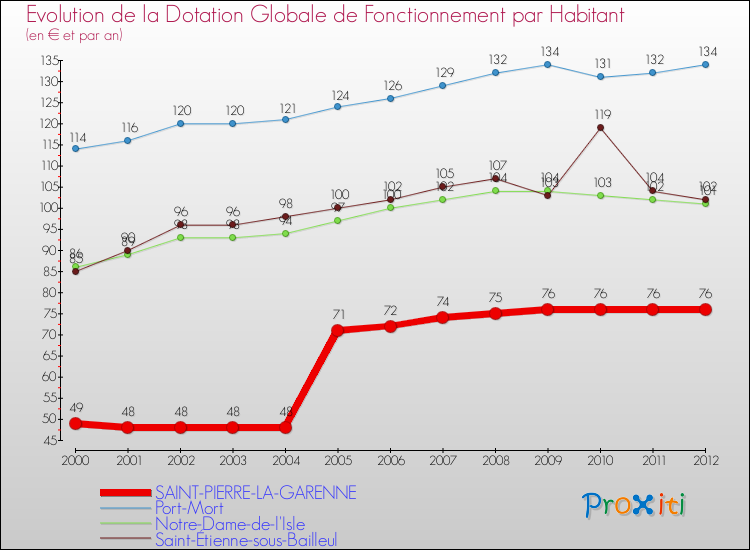 Evolution et montant de la dotation globale de fonctionnement par Habitant pour SAINT-PIERRE-LA-GARENNE et les communes proches Comparaison des dotations globales de fonctionnement par habitant pour SAINT-PIERRE-LA-GARENNE et les communes voisines