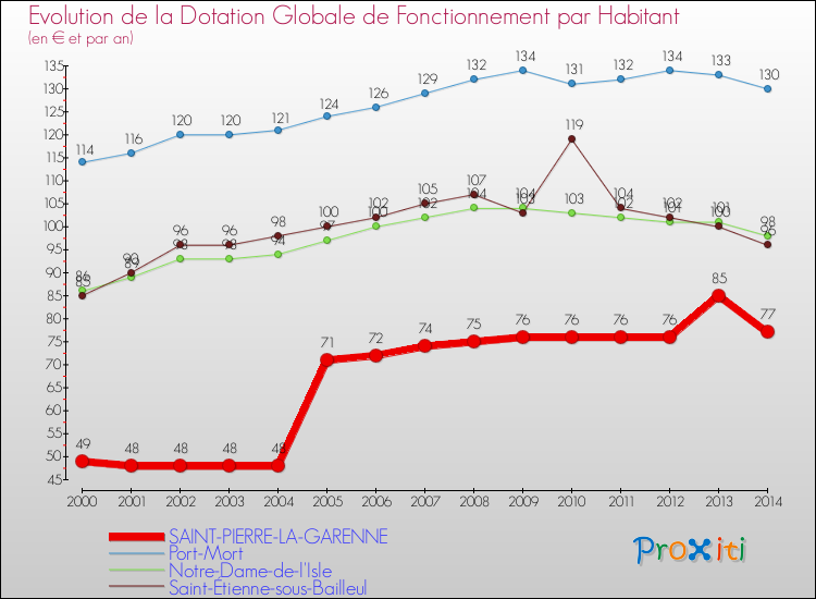 Evolution et montant de la dotation globale de fonctionnement par Habitant pour SAINT-PIERRE-LA-GARENNE et les communes proches de 2000 à 2014. Comparaison des dotations globales de fonctionnement par habitant pour SAINT-PIERRE-LA-GARENNE et les communes voisines de 2000 à 2014.