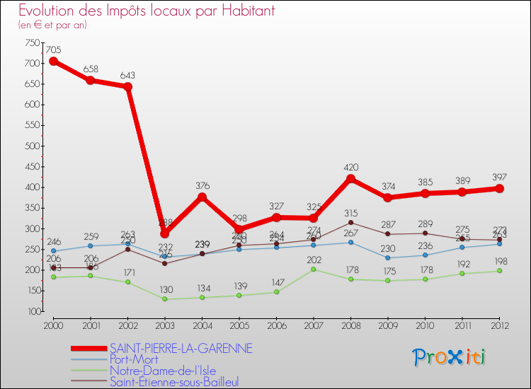 Evolution et montant des impôts locaux par Habitant pour SAINT-PIERRE-LA-GARENNE et les communes proches Comparaison des impôts locaux par habitant pour SAINT-PIERRE-LA-GARENNE et les communes voisines