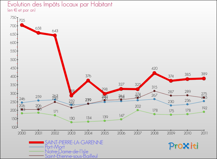 Evolution et montant des impôts locaux par Habitant pour SAINT-PIERRE-LA-GARENNE et les communes proches Comparaison des impôts locaux par habitant pour SAINT-PIERRE-LA-GARENNE et les communes voisines