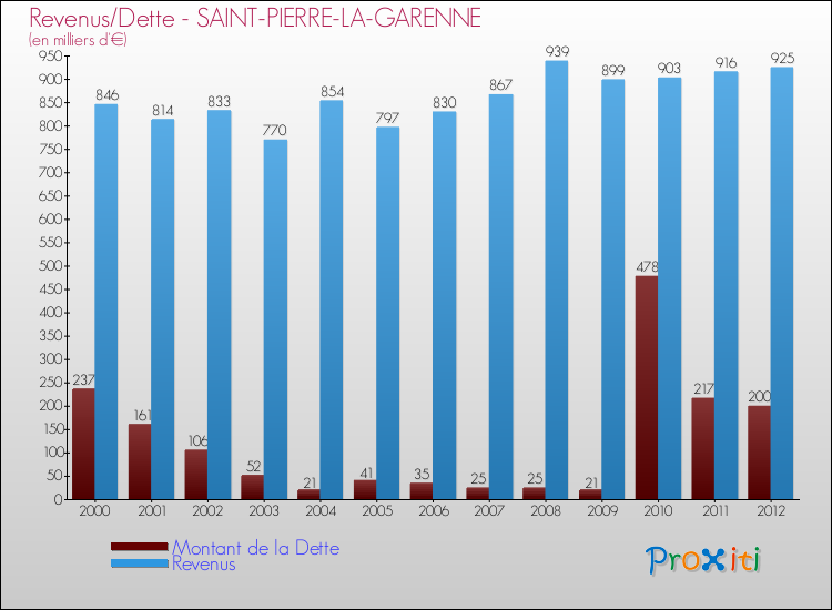 Evolution comparée de la dette et des revenus pour la commune de SAINT-PIERRE-LA-GARENNE de 2000 à 2012 Comparaison de la dette et des revenus pour SAINT-PIERRE-LA-GARENNE de 2000 à 2012
