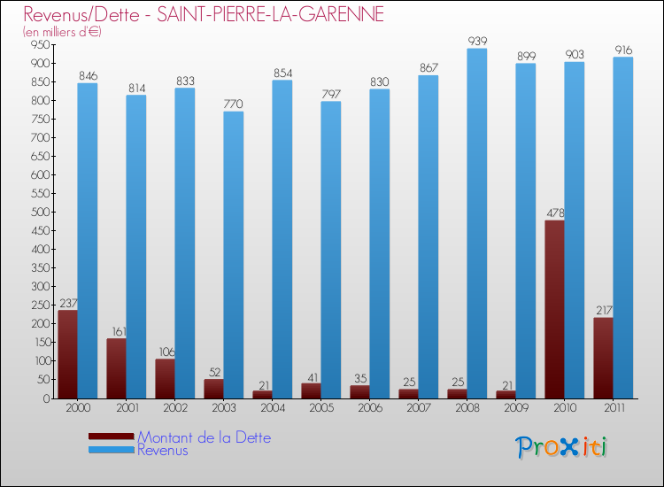 Evolution comparée de la dette et des revenus pour la commune de SAINT-PIERRE-LA-GARENNE de 2000 à 2011 Comparaison de la dette et des revenus pour SAINT-PIERRE-LA-GARENNE de 2000 à 2011