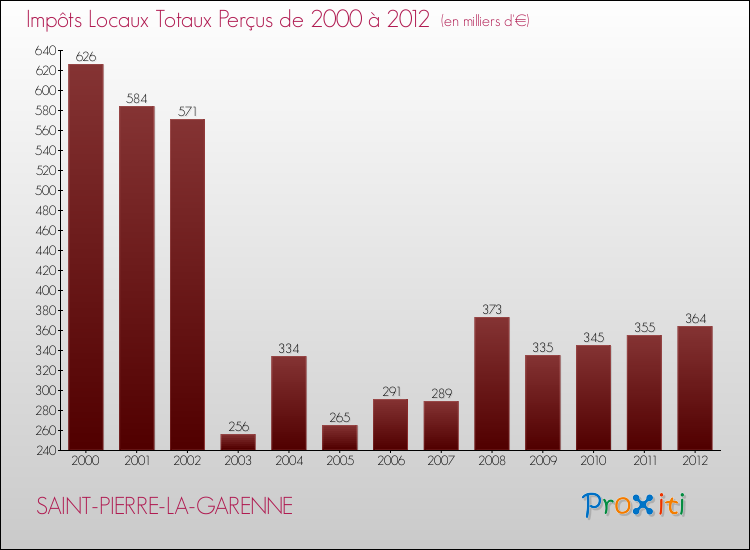Evolution des Impôts Locaux pour la commune de SAINT-PIERRE-LA-GARENNE de 2000 à 2012 Evolution des Impôts Locaux pour SAINT-PIERRE-LA-GARENNE de 2000 à 2012