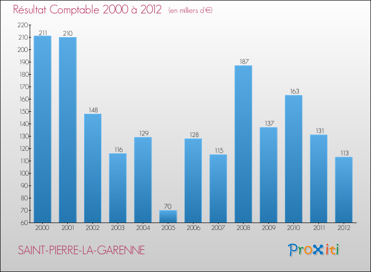 Evolution du résultat comptable pour la commune de SAINT-PIERRE-LA-GARENNE de 2000 à 2012 Evolution du résultat comptable pour SAINT-PIERRE-LA-GARENNE de 2000 à 2012