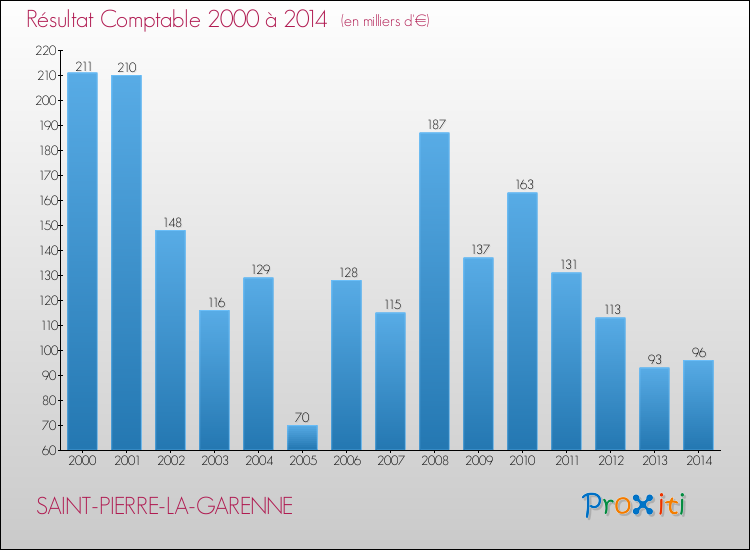 Evolution du résultat comptable pour la commune de SAINT-PIERRE-LA-GARENNE de 2000 à 2014 Evolution du résultat comptable pour SAINT-PIERRE-LA-GARENNE de 2000 à 2014