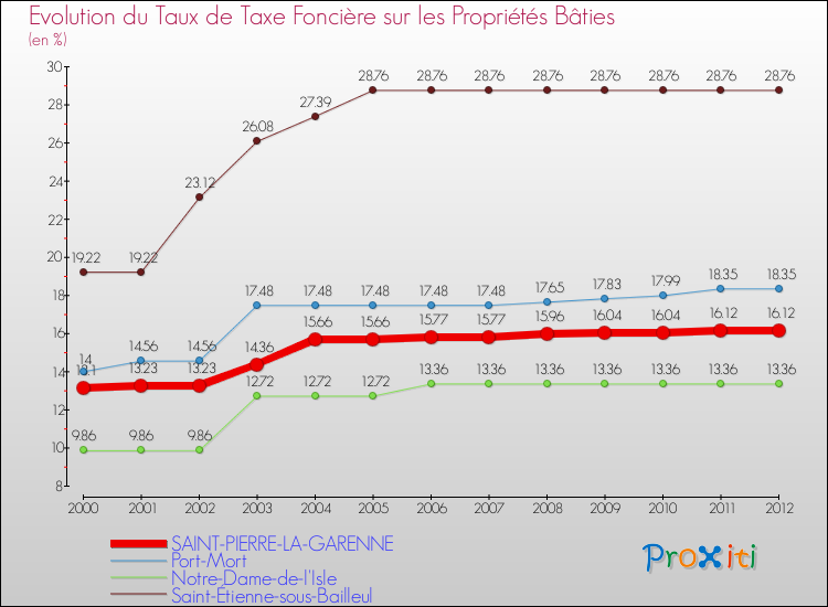 Evolution du taux de la taxe foncière sur le bati pour SAINT-PIERRE-LA-GARENNE et les communes proches de 2000 à 2012 Comparaison des taux de taxe foncière sur le bati pour SAINT-PIERRE-LA-GARENNE et les communes voisines de 2000 à 2012