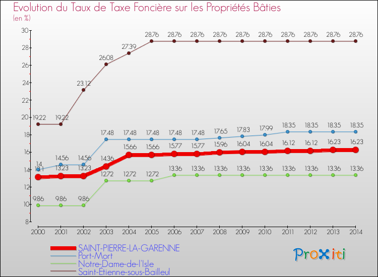 Evolution du taux de la taxe foncière sur le bati pour SAINT-PIERRE-LA-GARENNE et les communes proches de 2000 à 2014 Comparaison des taux de taxe foncière sur le bati pour SAINT-PIERRE-LA-GARENNE et les communes voisines de 2000 à 2014