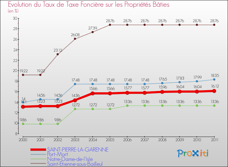 Evolution du taux de la taxe foncière sur le bati pour SAINT-PIERRE-LA-GARENNE et les communes proches Comparaison des taux de taxe foncière sur le bati pour SAINT-PIERRE-LA-GARENNE et les communes voisines