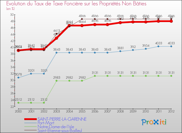 Evolution du taux de la taxe foncière sur les immeubles et terrains non batis pour SAINT-PIERRE-LA-GARENNE et les communes proches de 2000 à 2012 Comparaison des taux de la taxe foncière sur les immeubles et terrains non batis pour SAINT-PIERRE-LA-GARENNE et les communes voisines de 2000 à 2012