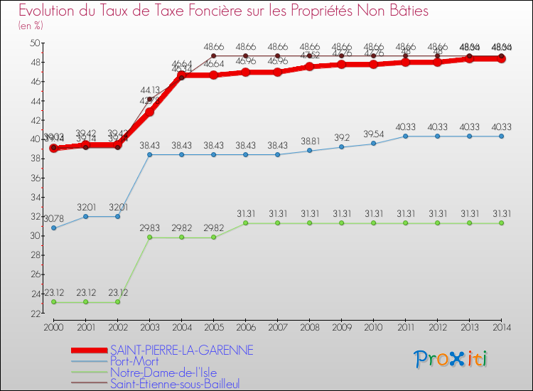 Evolution du taux de la taxe foncière sur les immeubles et terrains non batis pour SAINT-PIERRE-LA-GARENNE et les communes proches de 2000 à 2014 Comparaison des taux de la taxe foncière sur les immeubles et terrains non batis pour SAINT-PIERRE-LA-GARENNE et les communes voisines de 2000 à 2014
