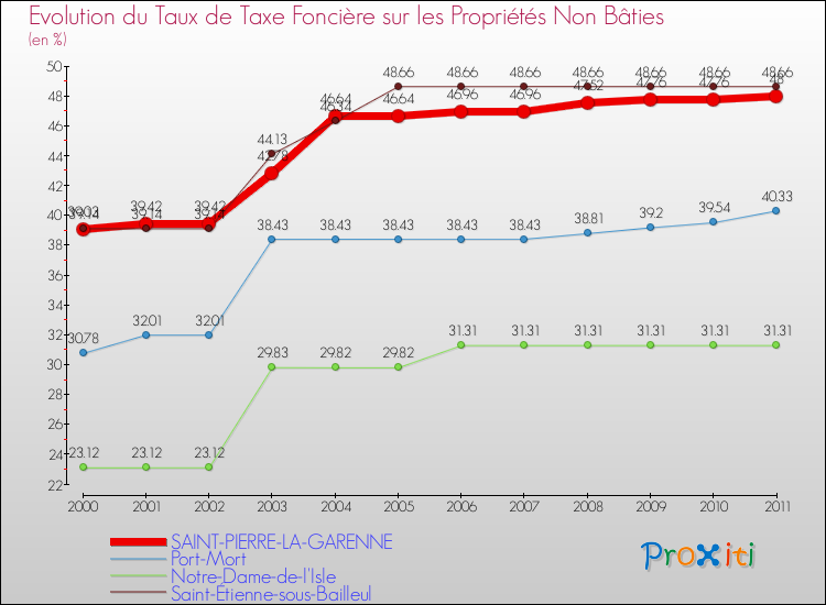 Evolution du taux de la taxe foncière sur les immeubles et terrains non batis pour SAINT-PIERRE-LA-GARENNE et les communes proches Comparaison des taux de la taxe foncière sur les immeubles et terrains non batis pour SAINT-PIERRE-LA-GARENNE et les communes voisines