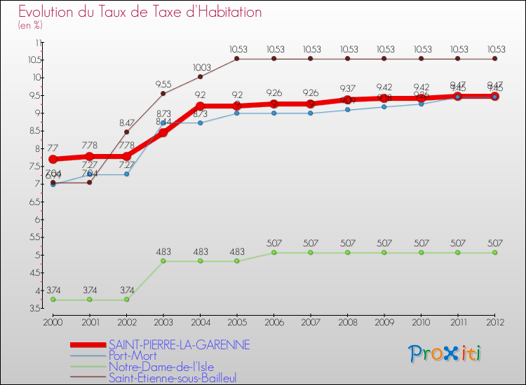 Evolution du taux de la taxe d'habitation pour SAINT-PIERRE-LA-GARENNE et les communes proches Comparaison des taux de la taxe d'habitation pour SAINT-PIERRE-LA-GARENNE et les communes voisines