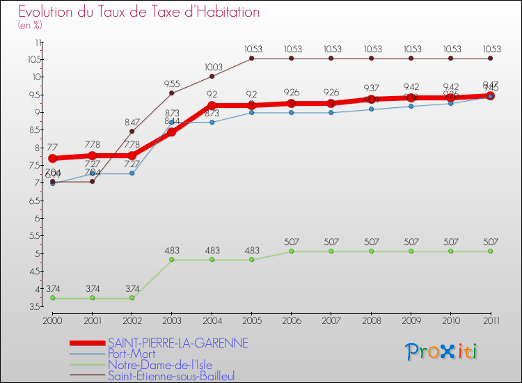 Evolution du taux de la taxe d'habitation pour SAINT-PIERRE-LA-GARENNE et les communes proches Comparaison des taux de la taxe d'habitation pour SAINT-PIERRE-LA-GARENNE et les communes voisines