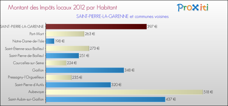 Montant des impôts locaux par Habitant pour SAINT-PIERRE-LA-GARENNE et les communes proches Comparaison des impôts locaux par habitant pour SAINT-PIERRE-LA-GARENNE et les communes voisines