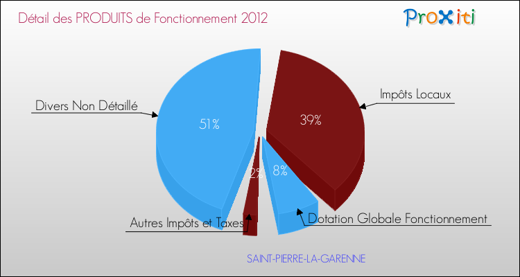 Décomposition du Budget de Fonctionnement 2012 de la commune de SAINT-PIERRE-LA-GARENNE Budget de Fonctionnement 2012 pour la commune de SAINT-PIERRE-LA-GARENNE