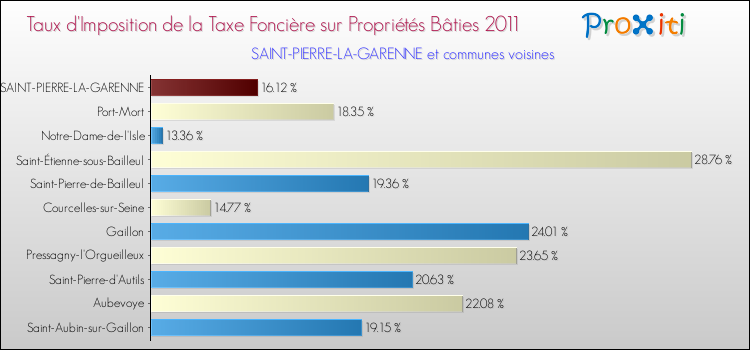 Taux d'imposition de la taxe foncière sur le bati 2011 pour SAINT-PIERRE-LA-GARENNE et les communes proches Comparaison des taux d'imposition de la taxe foncière sur le bati 2011 pour SAINT-PIERRE-LA-GARENNE et les communes voisines