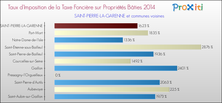 Taux d'imposition de la taxe foncière sur le bati 2014 pour SAINT-PIERRE-LA-GARENNE et les communes proches Comparaison des taux d'imposition de la taxe foncière sur le bati 2014 pour SAINT-PIERRE-LA-GARENNE et les communes voisines