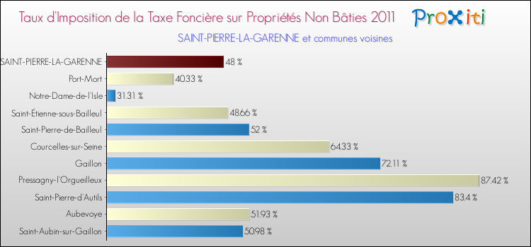 Taux d'imposition de la taxe foncière sur les immeubles et terrains non batis 2011 pour SAINT-PIERRE-LA-GARENNE et les communes proches Comparaison des taux d'imposition de la taxe foncière sur les immeubles et terrains non batis 2011 pour SAINT-PIERRE-LA-GARENNE et les communes voisines