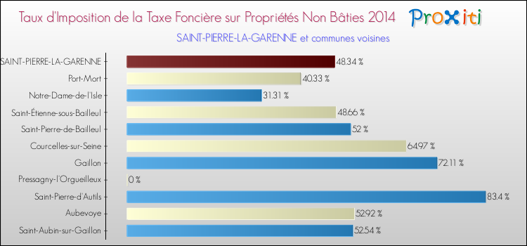 Taux d'imposition de la taxe foncière sur les immeubles et terrains non batis 2014 pour SAINT-PIERRE-LA-GARENNE et les communes proches Comparaison des taux d'imposition de la taxe foncière sur les immeubles et terrains non batis 2014 pour SAINT-PIERRE-LA-GARENNE et les communes voisines