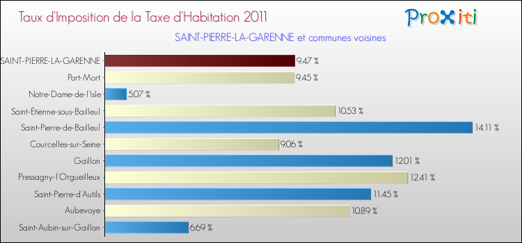 Taux d'imposition de la taxe d'habitation 2011 pour SAINT-PIERRE-LA-GARENNE et les communes proches Comparaison des taux d'imposition de la taxe d'habitation 2011 pour SAINT-PIERRE-LA-GARENNE et les communes voisines