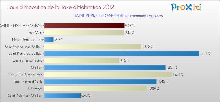 Taux d'imposition de la taxe d'habitation 2012 pour SAINT-PIERRE-LA-GARENNE et les communes proches Comparaison des taux d'imposition de la taxe d'habitation 2012 pour SAINT-PIERRE-LA-GARENNE et les communes voisines