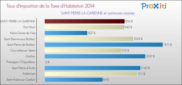 Taux d'imposition de la taxe d'habitation 2014 pour SAINT-PIERRE-LA-GARENNE et les communes proches Comparaison des taux d'imposition de la taxe d'habitation 2014 pour SAINT-PIERRE-LA-GARENNE et les communes voisines