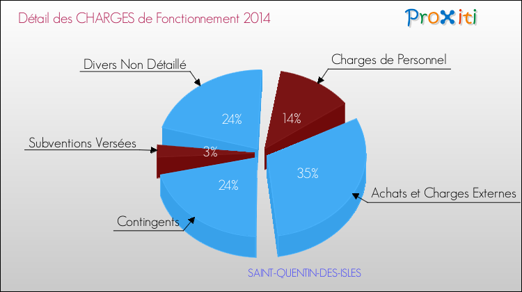 Décomposition des Charges de Fonctionnement 2014 de la commune de SAINT-QUENTIN-DES-ISLES Charges de Fonctionnement 2014 pour la commune de SAINT-QUENTIN-DES-ISLES