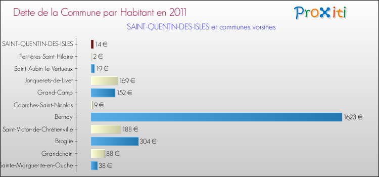 Dette par habitant de la commune en 2011 pour SAINT-QUENTIN-DES-ISLES et les communes proches Comparaison de la dette par habitant de la commune en 2011 pour SAINT-QUENTIN-DES-ISLES et les communes voisines