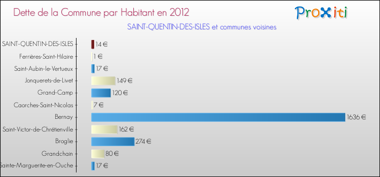 Dette par habitant de la commune en 2012 pour SAINT-QUENTIN-DES-ISLES et les communes proches Comparaison de la dette par habitant de la commune en 2012 pour SAINT-QUENTIN-DES-ISLES et les communes voisines